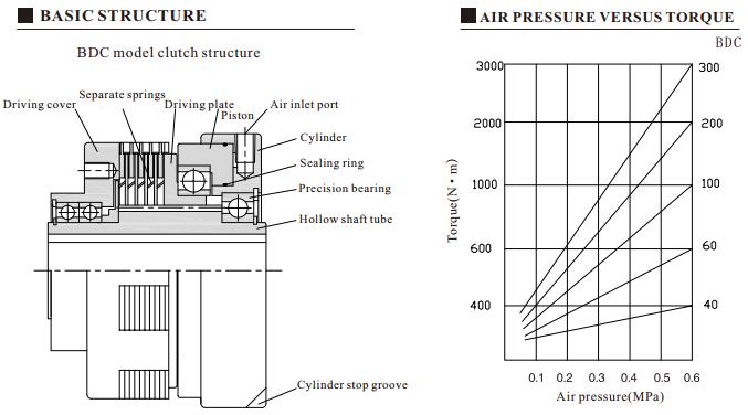 BDC pneumatic multi-disc friction clutch