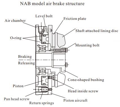 NAB10 pneumatic brake structure