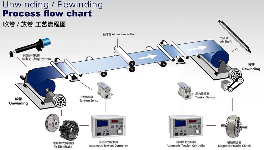 What are the components of the tension control system?